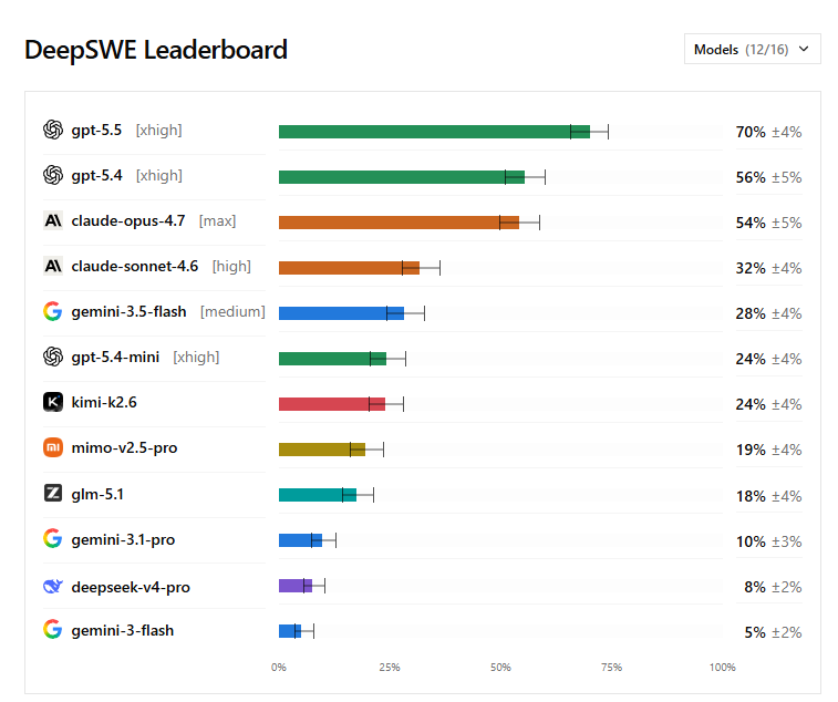 DeepSWE leaderboard bar chart. GPT-5.5 70%, GPT-5.4 56%, Claude Opus 4.7 54%, Claude Sonnet 4.6 32%, Gemini 3.5 Flash 28%, GPT-5.4-mini 24%, Kimi K2.6 24%, MiMo V2.5 Pro 19%, GLM-5.1 18%, Gemini 3.1 Pro 10%, DeepSeek V4 Pro 8%, Gemini 3 Flash 5%.